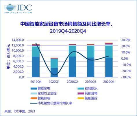2020年四季度中国智能家居市场设备出货量6087万台 同比增长6%_手机新浪网