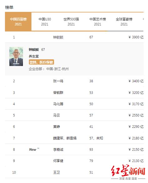 中国首富谁是第一名-中国首富2023年最新排行榜-趣丁网
