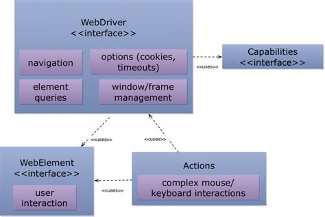 WebDriver Methods and Automation Best Practices Exercises