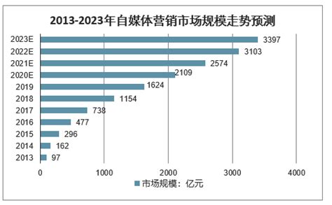 2020年中国自媒体营销行业发展现状分析 整体市场规模将逼近1600亿元_前瞻趋势 - 手机前瞻网