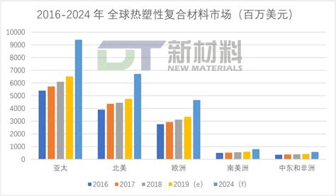 科学网—2019-2024全球热塑性复合材料市场分析报告（一） - 李彬彬的博文