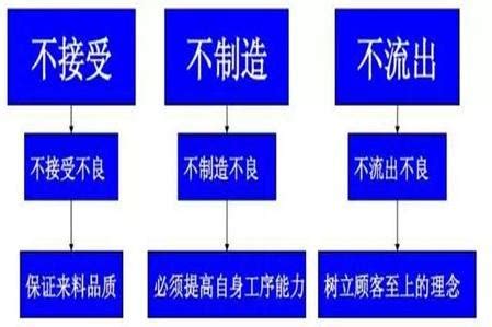 做好“三不”“三检”轻松搞定质量管理