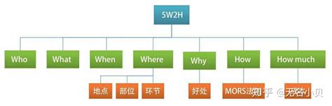 常见的思维模型：5W2H和2W1H_2w1h思维模型-CSDN博客