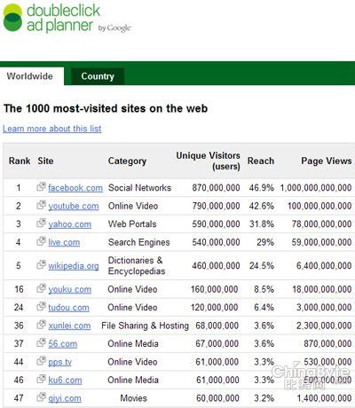 全球最大的视频网站排行榜_全球视频网站排行榜 - 随意云