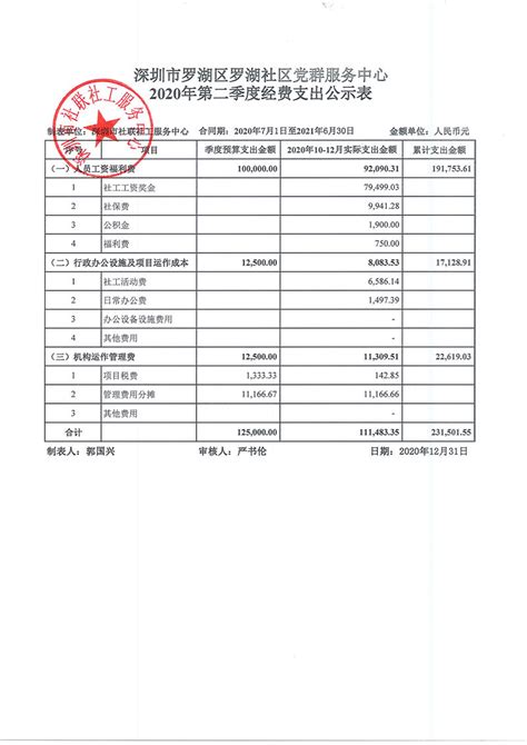 罗湖社区10-12月经费公示表 – 深圳市社联社工服务中心