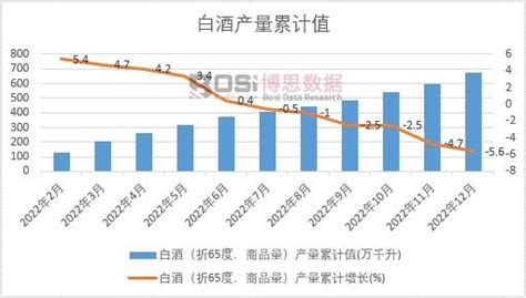 2022年中国白酒产量月度统计表【图表】期末累计达671.2万千升_白酒产量月度统计表_博思数据