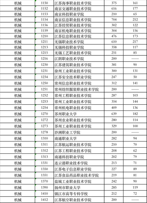江苏省2022年中职职教高考专业技能考试考点与时间安排表