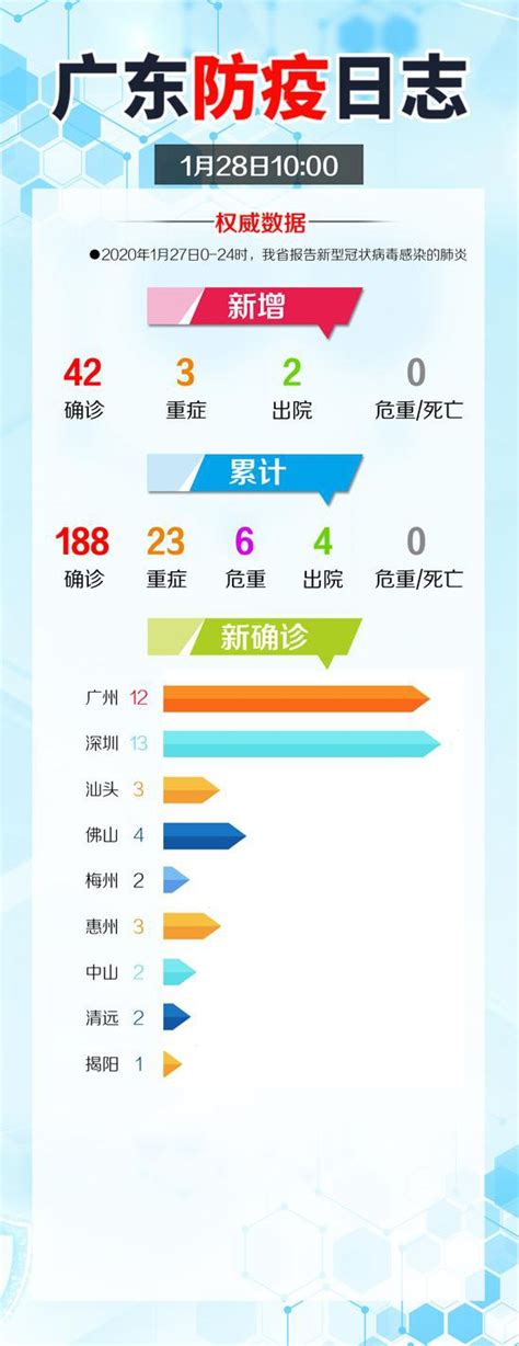 广东新增确诊病例42例 有1例是11月大的孩子_手机新浪网