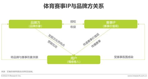 2022年中国体育赛事IP商业化研究报告 - 知乎