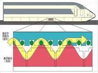 带你了解高温超导与低温超导磁浮列车的区别 - 深圳市宗泰电机有限公司