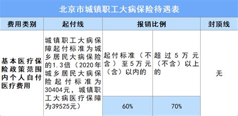 北京市高额医疗费用，可通过大病保险二次报销：职工、居民大病医保政策…