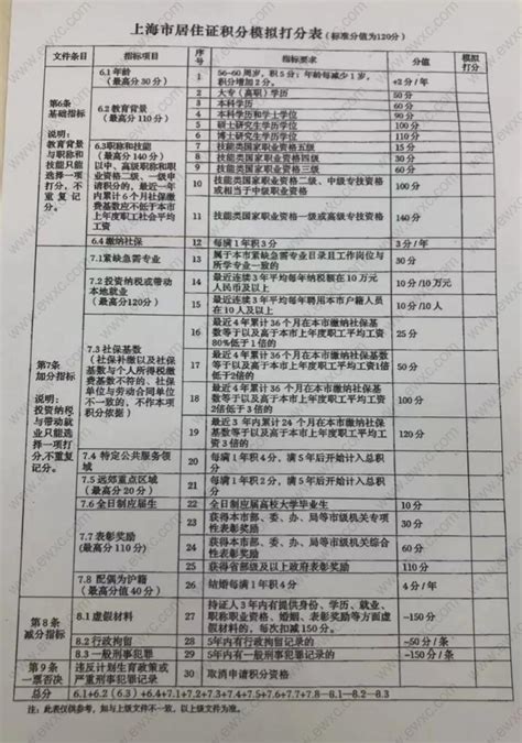 2022年中级职称申请上海居住证积分，这些材料必不可少！-积分落户网