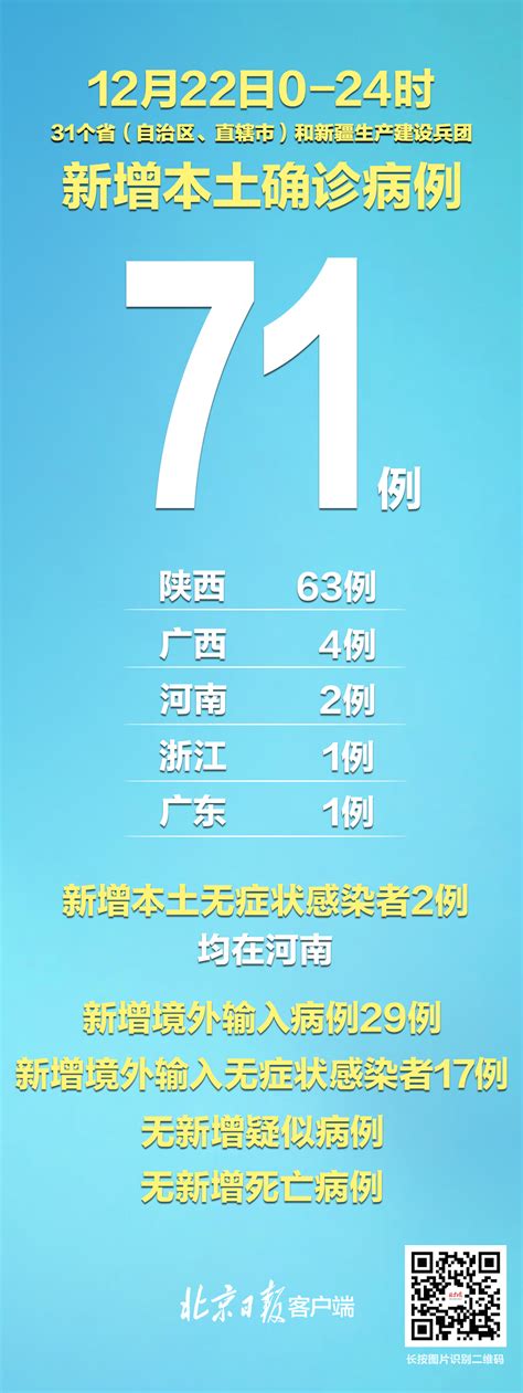 31省区市新增本土确诊病例71例，分布在这5省区_北京日报网