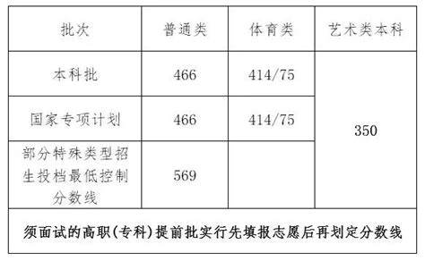 2023年海南高考一本分数线最新公布：附海南历年本科分数线汇总