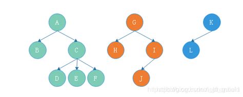 数据结构习题：设F是一个森林，B是由F变换得的二叉树。若F中有n个非终端结点，则B中右指针域为空的结点有多少个-CSDN博客
