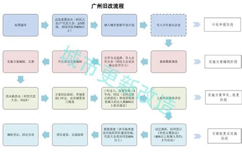 深圳市城市更新(旧改)流程_word文档在线阅读与下载_无忧文档