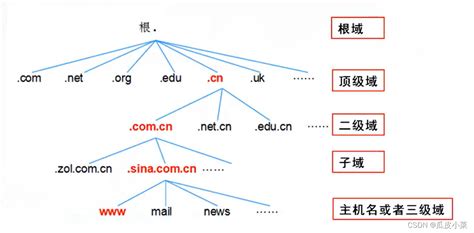 怎么修改域名的DNS？有什么好处呢？_野狼SEO团队