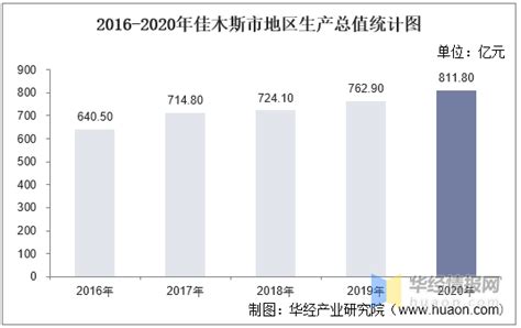 2016-2020年佳木斯市地区生产总值、产业结构及人均GDP统计_增加值