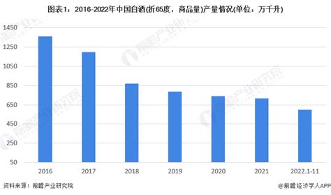 预见2022：《2022年中国白酒行业全景图谱》(附市场现状、竞争格局和发展趋势等)_行业研究报告 - 前瞻网