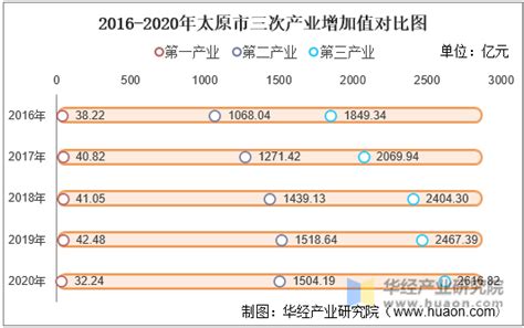 2016-2020年太原市地区生产总值、产业结构及人均GDP统计_华经情报网_华经产业研究院
