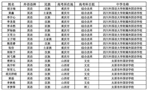 2021年重庆高校名单(69所)
