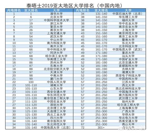 【武汉大学排名】最新！又一权威排名公布：武汉大学蝉联全国第5名，实力名不虚传！
