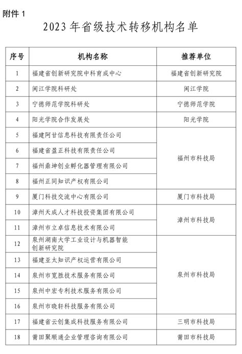 18家企业上榜！2023年福建省级技术转移机构名单公布_福建新闻_海峡网