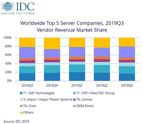 IDC：2019年第三季度服务器市场收入继续下滑 与高需求形成鲜明 ...
