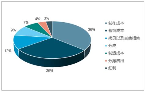 2021年中国电影市场分析报告-行业深度分析与发展趋势研究 - 观研报告网