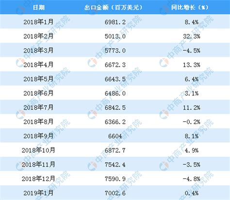 2018年-2019年1月中国农产品出口金额增长情况分析（图）-中商产业研究院数据库