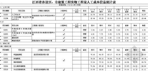 江西省各地区建筑工程实物工程量人工成本信息统计表-清单定额造价信息-筑龙工程造价论坛