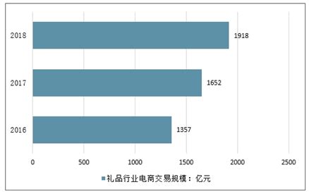 礼品定制市场分析报告_2021-2027年中国礼品定制市场前景研究与投资方向研究报告_中国产业研究报告网