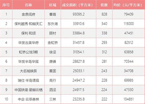 2.4万套！上海二手房月成交量创18个月新高|上海市|平方米|成交量_新浪新闻