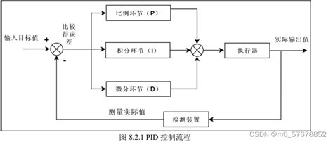 PID闭环控制系统及其控制方法与流程