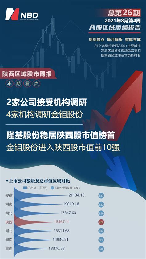 陕西区域股市周报：5亿融资买入隆基股份 秦川机床涨33.73%涨幅第一 | 每经网