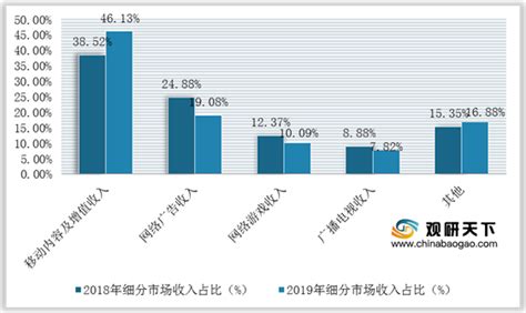 2021年中国传媒市场分析报告-产业竞争现状与发展前景评估_观研报告网