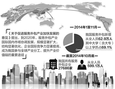 我国将从服务外包产业获得更多“真金白银”-涉外资讯新闻动态-郑州威驰外资企业服务中心