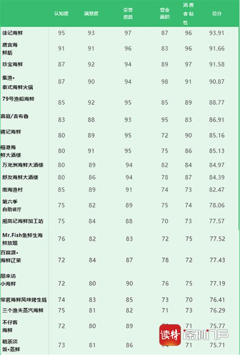 去年中国人均海鲜消费超26公斤 中国海鲜酒楼品牌力排行榜发布|海鲜|酒楼_新浪新闻