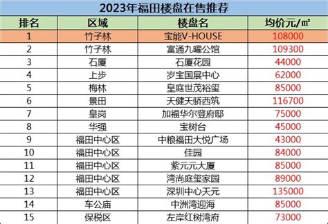 4月房价报告：深圳福田房价已经到头了？-房产资讯-房天下