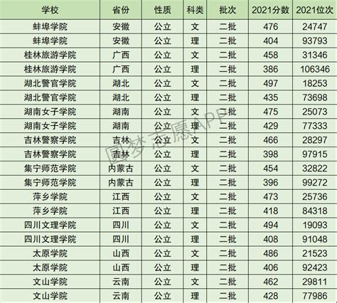 桂林旅游学院排名全国第几位？排在国内多少名？附2022年具体情况