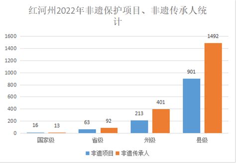 红河州2022年文化和旅游相关统计数据（相关数据截至2022年10月31日）
