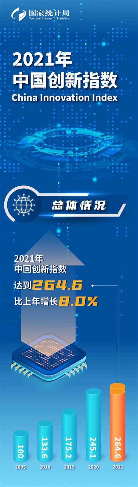 十张图带你了解2022年中国科技创新情况 创新指数排名自2013年起连续9年稳步上升 - 维科号