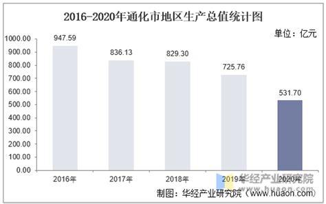 2016-2020年通化市地区生产总值、产业结构及人均GDP统计_华经情报网_华经产业研究院