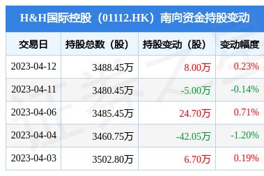 H&H国际控股（01112.HK）：4月12日南向资金增持8万股_股票频道_证券之星