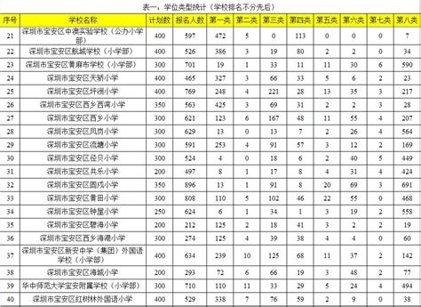 龙华区2019年公办小学一年级报名人数统计（持续更新） - 深圳本地宝