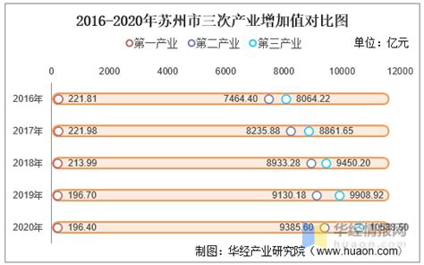 2016-2020年苏州市地区生产总值、产业结构及人均GDP统计_数据
