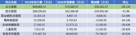 医疗软件丨2023医院预算收入排名公布，最高超200亿！-康博嘉Karrytech