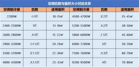 空调匹数和房间面积对照表—空调匹数如何选择_闪电家修网