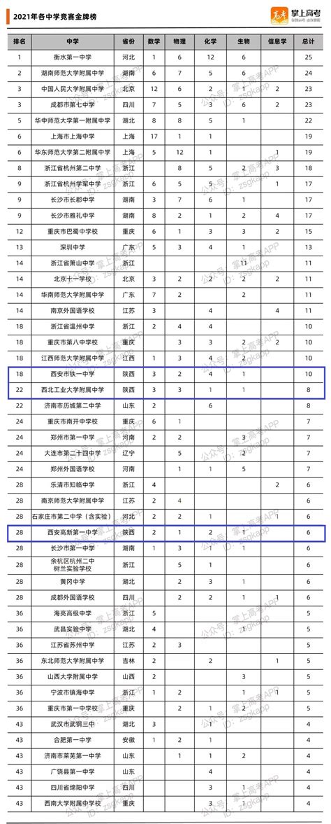 高中排行榜2022，陕西高中八大名校排名