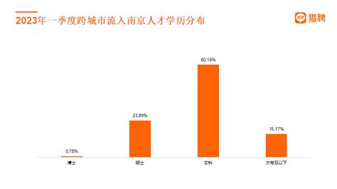 2023一季度流入南京人才中30岁以下占比超四成_南报网